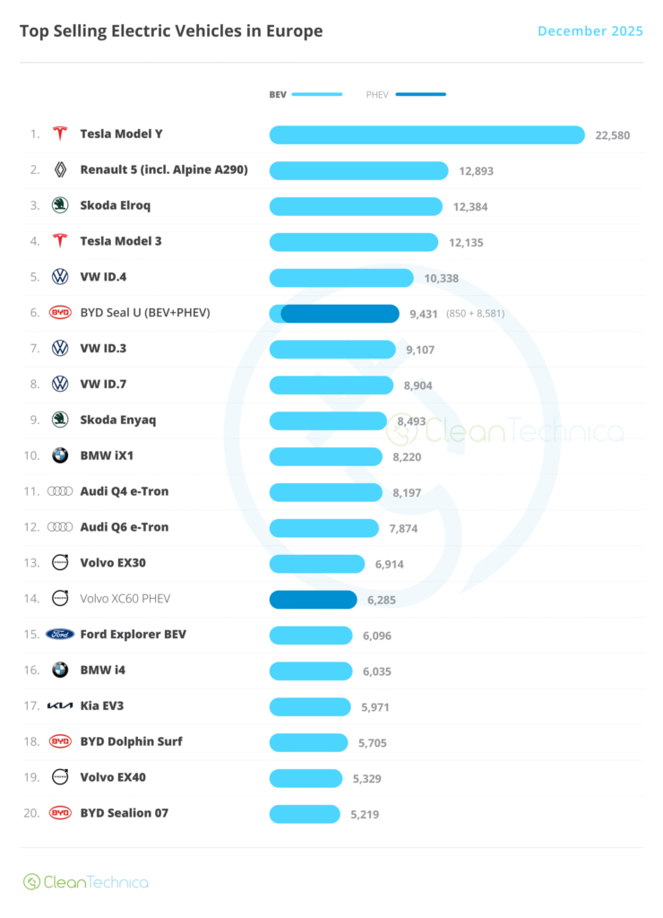 Mest solgte elbiler i 2025 i Europa
